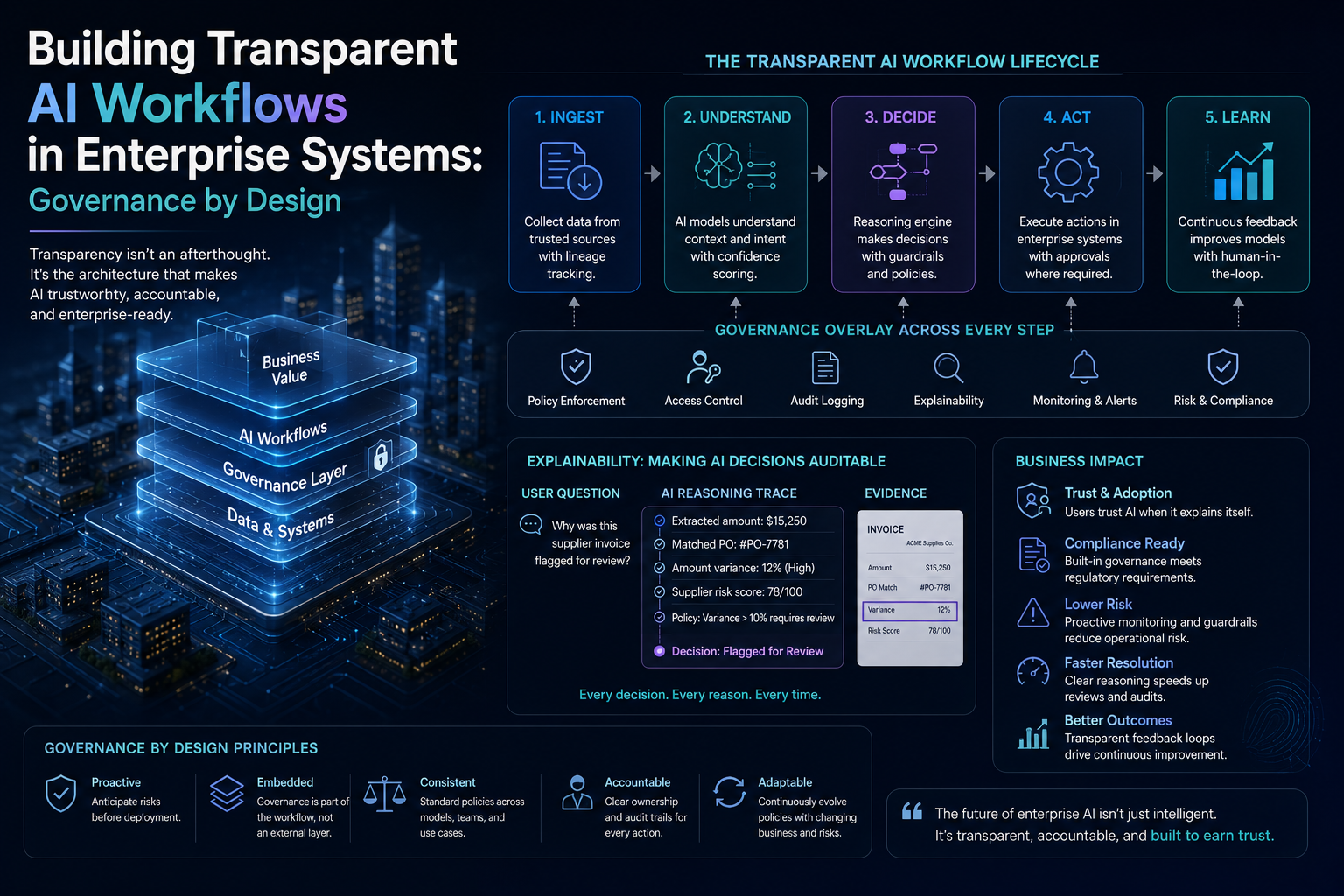 AI Governance and Transparency