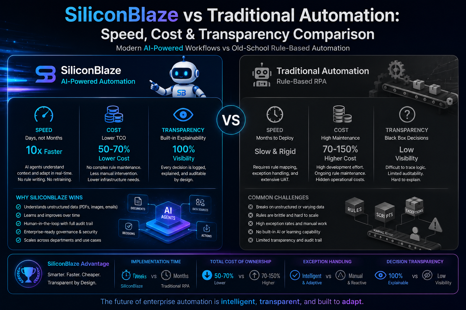 SiliconBlaze Comparison