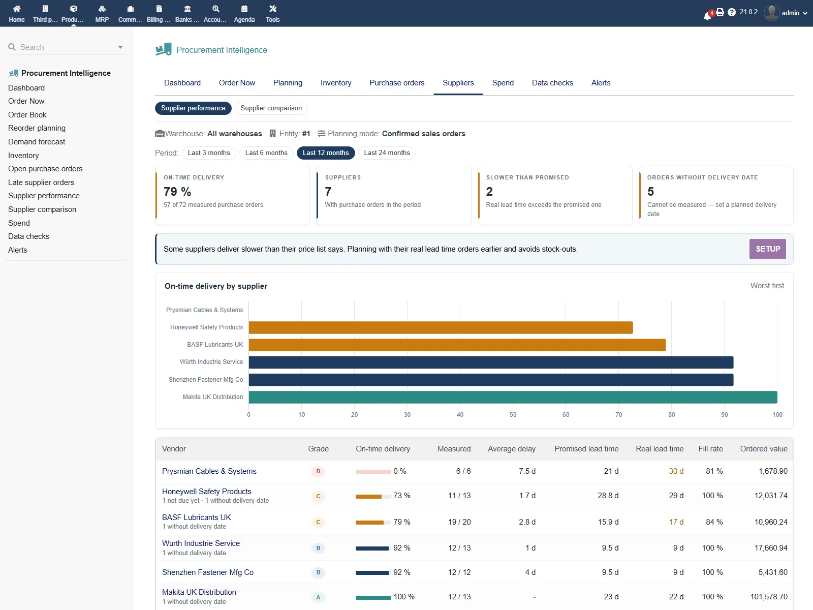 Procurement Intelligence: on-time %, real lead time and grade A–D